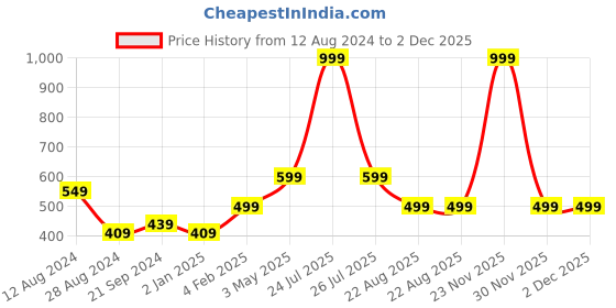 myntra.com BREVARD Off White Animals Printed 210 TC Single Bedsheet with 1 Pillow Cover brevard Price History Graph from 12 Aug 2024 to 2 Dec 2025