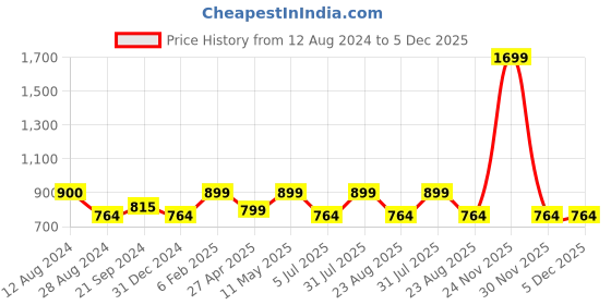 myntra.com BREVARD Off White Conversational 210 TC Queen Fitted Bedsheet with 2 Pillow Covers brevard Price History Graph from 12 Aug 2024 to 5 Dec 2025