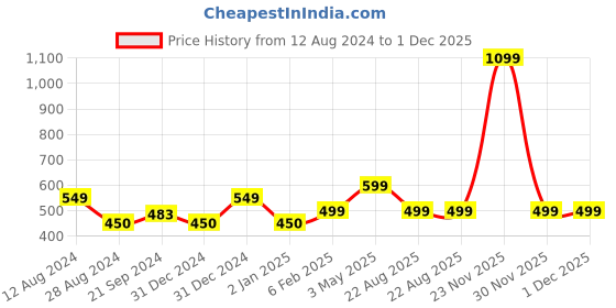 myntra.com BREVARD Off White Conversational Polycotton 210 TC Single Bedsheet with 1 Pillow Cover brevard Price History Graph from 12 Aug 2024 to 30 Nov 2025