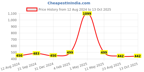myntra.com BREVARD Off White Conversational Printed 210 TC Single Bedsheet With 1 Pillow Cover brevard Price History Graph from 12 Aug 2024 to 12 Oct 2025