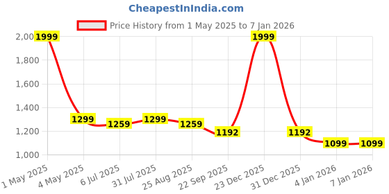myntra.com BREVARD Off White Embroidered Other Sofa Cover brevard Price History Graph from 1 May 2025 to 4 Jan 2026