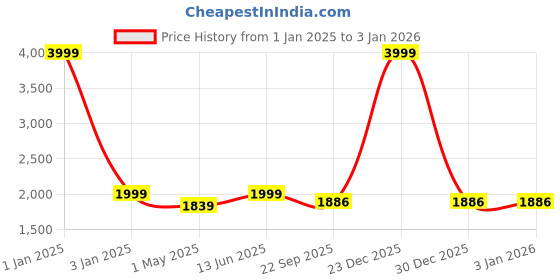 myntra.com BREVARD Off White Embroidered Other Sofa Cover brevard Price History Graph from 1 Jan 2025 to 3 Jan 2026