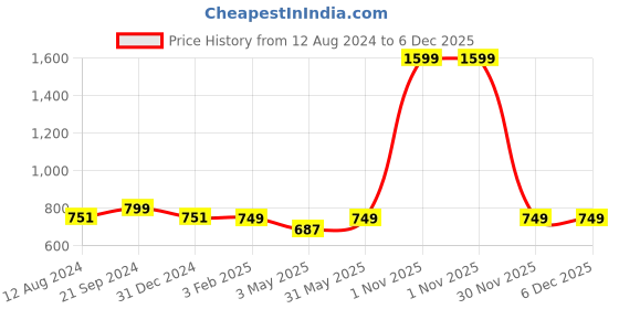myntra.com BREVARD Off white Geometric Polycotton Fitted 210 TC Queen Bedsheet with 2 Pillow Covers brevard Price History Graph from 12 Aug 2024 to 5 Dec 2025