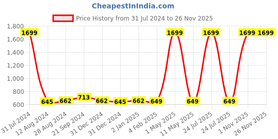 myntra.com BREVARD Orange & Yellow Geometric 210 TC Queen Size Bedsheet with 2 Pillow Covers brevard Price History Graph from 31 Jul 2024 to 25 Nov 2025