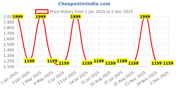 myntra.com BREVARD Orange Printed Double Queen Bedsheet With 2 Pillow Covers & 2 Cushion Covers brevard Price History Graph from 1 Jan 2025 to 5 Dec 2025