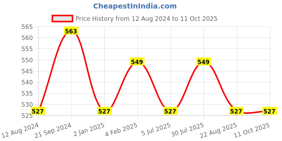 myntra.com BREVARD Peach & Red Floral 210 TC Fitted Single Bedsheet with 1 Pillow Cover brevard Price History Graph from 12 Aug 2024 to 11 Oct 2025