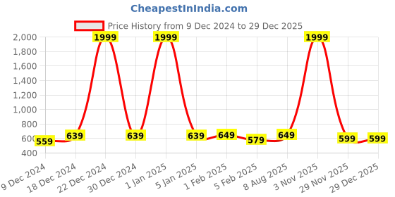 myntra.com BREVARD Peach-Color & Pink Printed Cotton Single Duvet Cover brevard Price History Graph from 9 Dec 2024 to 29 Dec 2025