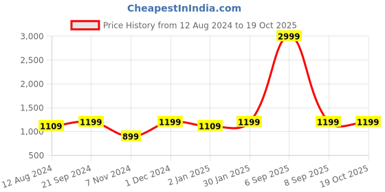 myntra.com BREVARD Peach-Colored & Beige Printed Reversible Double Queen Duvet Cover brevard Price History Graph from 12 Aug 2024 to 17 Oct 2025