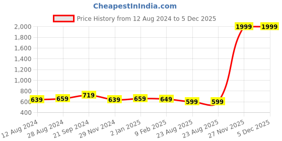 myntra.com BREVARD Peach Colored Printed Single Duvet Cover brevard Price History Graph from 12 Aug 2024 to 5 Dec 2025