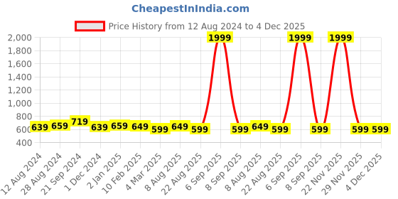 myntra.com BREVARD Peach-Coloured & Green Printed Single Bed Duvet Cover brevard Price History Graph from 12 Aug 2024 to 4 Dec 2025