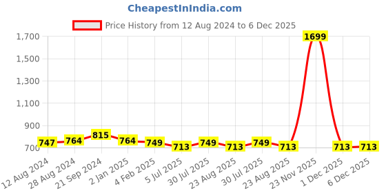 myntra.com BREVARD Peach-Coloured & Orange Floral 210 TC Fitted Queen Bedsheet with 2 Pillow Covers brevard Price History Graph from 12 Aug 2024 to 5 Dec 2025