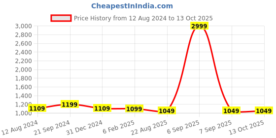 myntra.com BREVARD Peach Coloured & Red  Printed Double Queen Bed Duvet Cover brevard Price History Graph from 12 Aug 2024 to 13 Oct 2025