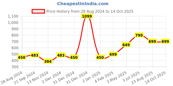 myntra.com BREVARD Peach-Coloured & Teal Geometric 210 TC Single Bedsheet With 1 Pillow Cover brevard Price History Graph from 28 Aug 2024 to 13 Oct 2025