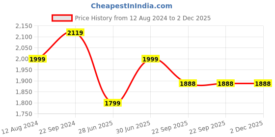 myntra.com BREVARD Peach-Coloured Floral Cotton 5 Piece Double King Regular Bedding Set brevard Price History Graph from 12 Aug 2024 to 1 Dec 2025