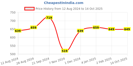 myntra.com BREVARD Peach Coloured Printed Single Duvet Cover brevard Price History Graph from 12 Aug 2024 to 13 Oct 2025