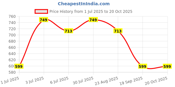 myntra.com BREVARD Pink 210 TC Queen Bedsheet with 2 Pillow Covers brevard Price History Graph from 1 Jul 2025 to 20 Oct 2025