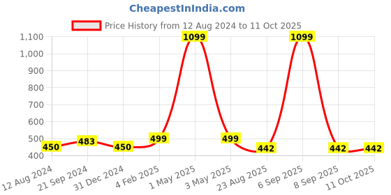 myntra.com BREVARD Pink & Black Mickey Mouse 210 TC Single Bedsheet with 1 Pillow Cover brevard Price History Graph from 12 Aug 2024 to 11 Oct 2025