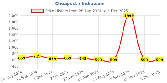 myntra.com BREVARD Pink & Black Mickey Mouse Printed Single Duvet Cover brevard Price History Graph from 28 Aug 2024 to 6 Dec 2025