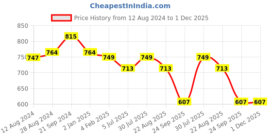 myntra.com BREVARD Pink & Blue Conversational 210 TC Queen Fitted Bedsheet with 2 Pillow Covers brevard Price History Graph from 12 Aug 2024 to 1 Dec 2025