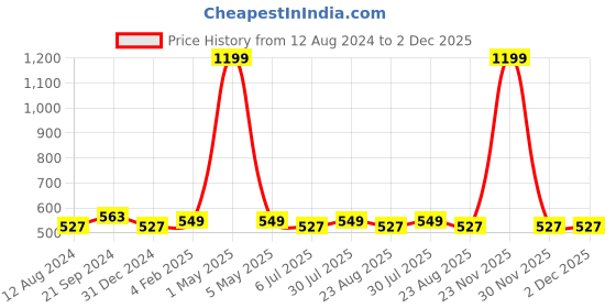 myntra.com BREVARD Pink & Blue Graphic 210 TC Fitted Single Bedsheet with 1 Pillow Cover brevard Price History Graph from 12 Aug 2024 to 2 Dec 2025