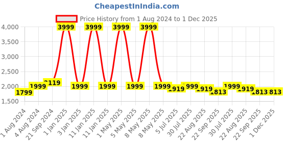 myntra.com BREVARD Pink & Cream Floral Superfine Double King Bedding Set brevard Price History Graph from 1 Aug 2024 to 1 Dec 2025