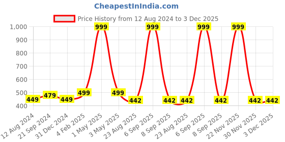 myntra.com BREVARD Pink & Green Graphic 180 TC Single Bedsheet With 1 Pillow Cover brevard Price History Graph from 12 Aug 2024 to 3 Dec 2025