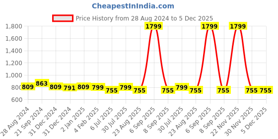 myntra.com BREVARD Pink & Grey Printed 210 TC Queen Bedsheet with 2 Pillow Covers brevard Price History Graph from 28 Aug 2024 to 5 Dec 2025
