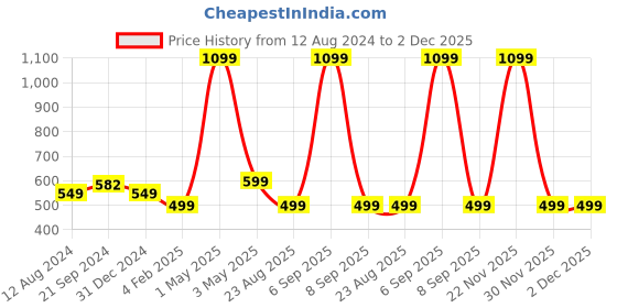 myntra.com BREVARD Pink & Grey Printed Cotton 210 TC Single Bedsheet With 1 Pillow Cover brevard Price History Graph from 12 Aug 2024 to 2 Dec 2025