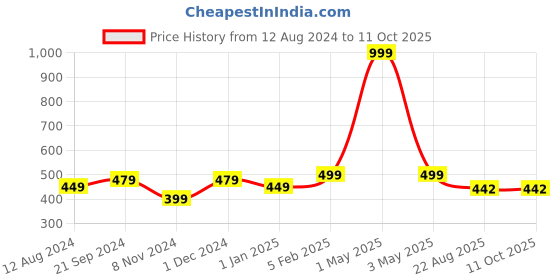 myntra.com BREVARD Pink & Off White Abstract 210 TC Single Bedsheet With 1 Pillow Cover brevard Price History Graph from 12 Aug 2024 to 11 Oct 2025