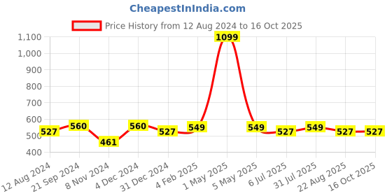 myntra.com BREVARD Pink & Orange Cartoon Characters 180 TC Fitted Single Bedsheet with 1 Pillow Cover brevard Price History Graph from 12 Aug 2024 to 16 Oct 2025