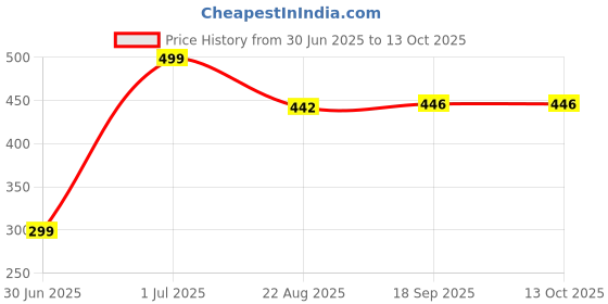myntra.com BREVARD Pink & White Checked 210 TC Single Bedsheet with 1 Pillow Cover- 1.52 m x 2.28 m brevard Price History Graph from 30 Jun 2025 to 13 Oct 2025