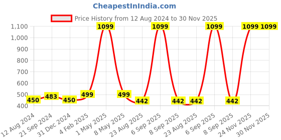 myntra.com BREVARD Pink & White Printed 210 TC Single Bedsheet With 1 Pillow Cover brevard Price History Graph from 12 Aug 2024 to 30 Nov 2025