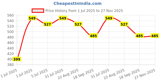 myntra.com BREVARD Pink Checked 210 TC Fitted Single Bedsheet with 1 Pillow Cover- 91.44cmx1.82mx20cm brevard Price History Graph from 1 Jul 2025 to 27 Nov 2025