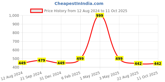 myntra.com BREVARD Pink Conversational Printed 180 TC Single Bedsheet With 1 Pillow Cover brevard Price History Graph from 12 Aug 2024 to 11 Oct 2025