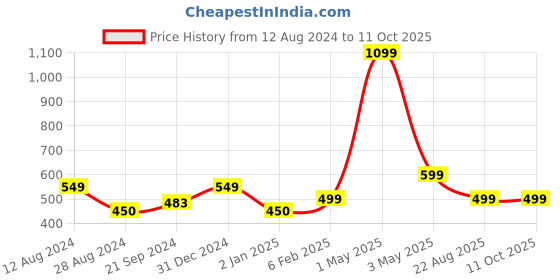 myntra.com BREVARD Pink Conversational Printed 210 TC Single Bedsheet With 1 Pillow Cover brevard Price History Graph from 12 Aug 2024 to 11 Oct 2025
