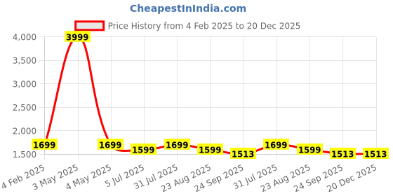 myntra.com BREVARD Pink Floral 150 GSM Double Bed Comforter brevard Price History Graph from 4 Feb 2025 to 20 Dec 2025