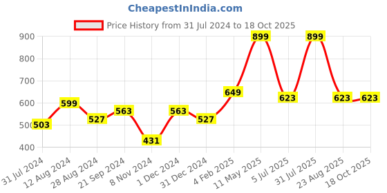 myntra.com BREVARD Pink Printed 210 TC  Fitted Single Bedsheet with 1 Pillow Cover brevard Price History Graph from 31 Jul 2024 to 18 Oct 2025