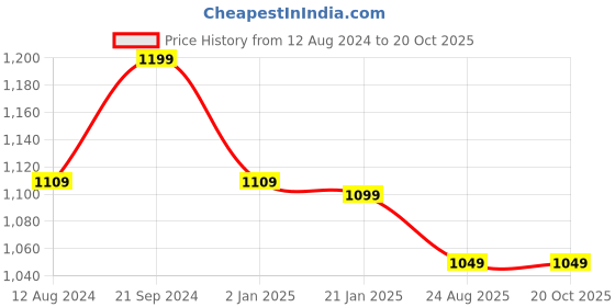 myntra.com BREVARD Purple & Orange Printed Double Queen Duvet Cover brevard Price History Graph from 12 Aug 2024 to 20 Oct 2025