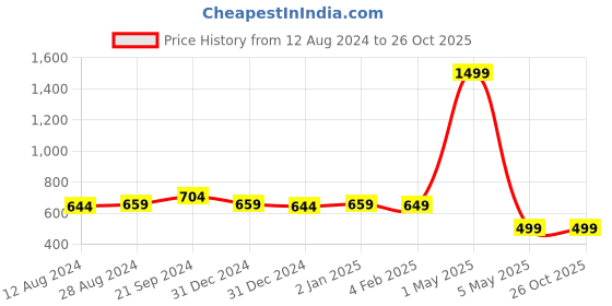myntra.com BREVARD Purple & White Cartoon Characters 210 TC Queen Bedsheet with 2 Pillow Covers brevard Price History Graph from 12 Aug 2024 to 26 Oct 2025