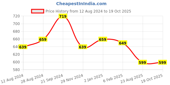 myntra.com BREVARD Purple & White Printed Single Duvet Cover brevard Price History Graph from 12 Aug 2024 to 18 Oct 2025