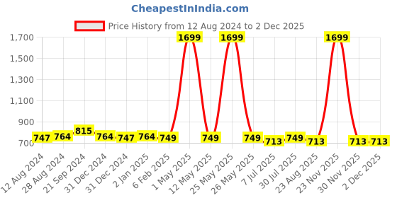 myntra.com BREVARD Red 210 TC Fitted Queen Bedsheet With 2 Pillow Covers brevard Price History Graph from 12 Aug 2024 to 2 Dec 2025