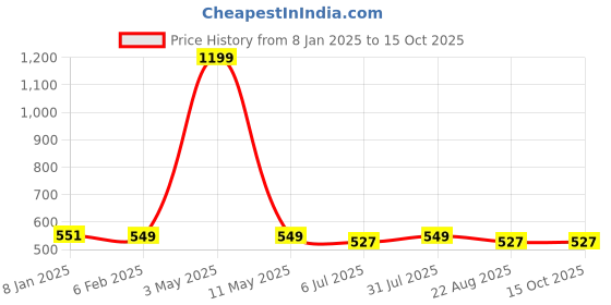 myntra.com BREVARD Red & Blue Printed Cotton 210 TC Fitted Single Bedsheet Set 1.82 m x 91.4 cm brevard Price History Graph from 8 Jan 2025 to 14 Oct 2025