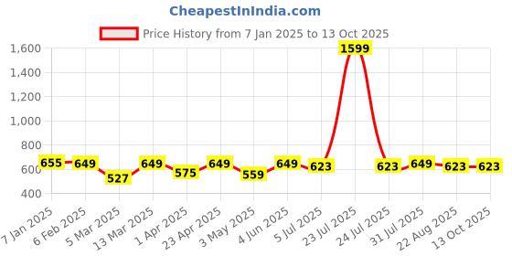 myntra.com BREVARD Red & Blue Printed Cotton 210 TC Queen Bedsheet Set 2.54 m x 2.28 m brevard Price History Graph from 7 Jan 2025 to 13 Oct 2025