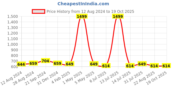 myntra.com BREVARD Red & Grey Floral 210 TC Queen Bedsheet with 2 Pillow Covers brevard Price History Graph from 12 Aug 2024 to 18 Oct 2025