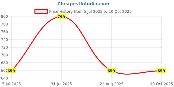 myntra.com BREVARD Red Cartoon Characters 210 TC Single Bedsheet with 1 Pillow Covers brevard Price History Graph from 5 Jul 2025 to 9 Oct 2025