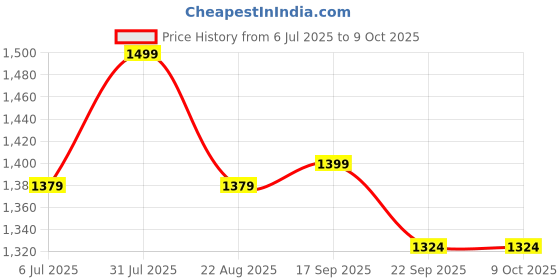 myntra.com BREVARD Red Geometric Wool 210 TC Queen Bedsheet Set 2.28 m x 2.54 m brevard Price History Graph from 6 Jul 2025 to 9 Oct 2025