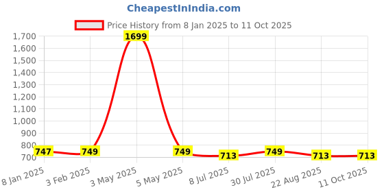 myntra.com BREVARD Red Printed Cotton 210 TC Queen Bedsheet Set 1.98 m x 1.82 m brevard Price History Graph from 8 Jan 2025 to 11 Oct 2025