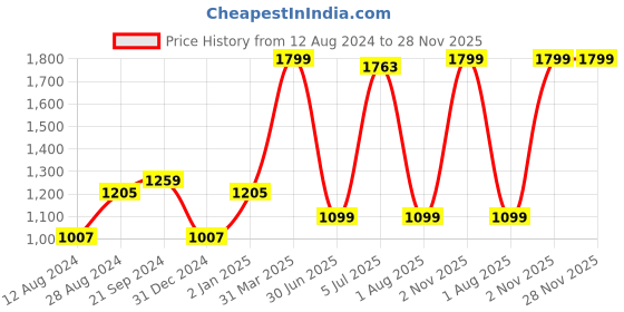 myntra.com BREVARD Red Terry Queen Size Bed Mattress Protector brevard Price History Graph from 12 Aug 2024 to 28 Nov 2025
