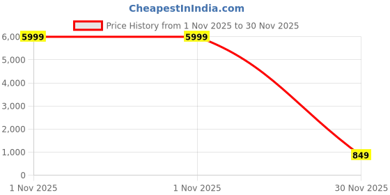 myntra.com BREVARD Sea Green 210 TC Single Bedsheet with 1 Pillow Covers brevard Price History Graph from 1 Nov 2025 to 29 Nov 2025