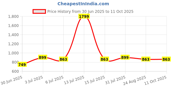 myntra.com BREVARD Set Of 5 White Square Cushions brevard Price History Graph from 30 Jun 2025 to 11 Oct 2025